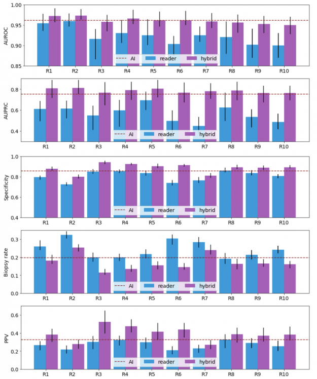 Improving Breast Cancer Detection in Ultrasound Imaging Using AI