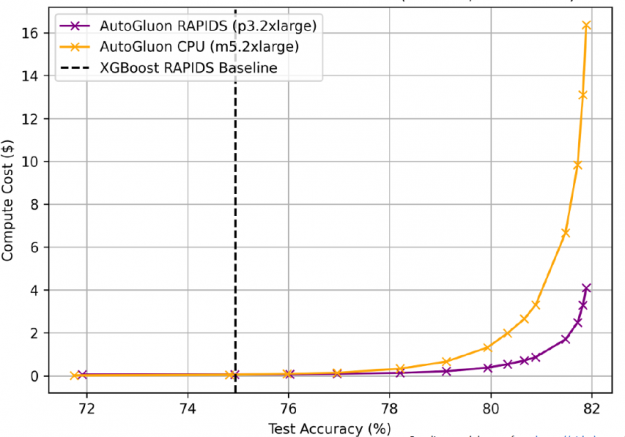 The image shows AutoGluon + RAPIDS on GPUs also cost less, ¼ as much as CPUs to train to the same accuracy.
