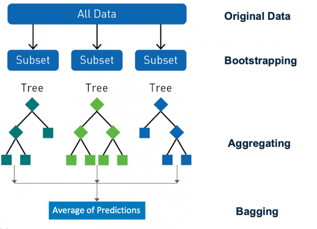 Multiple decision trees training on subsets of the data are shown. 