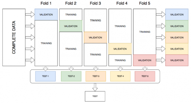 The image shows k-fold Ensemble Bagging. 
