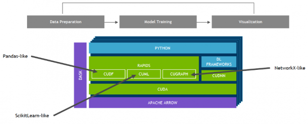 The image shows a data science pipeline with GPUs and RAPIDS.