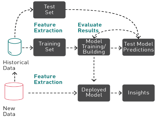 The diagram shows machine learning consisting of feature extraction, training, and evaluating before a model can be deployed to make predictions. 

