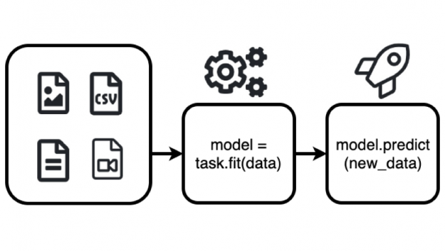 The diagram shows AutoGluon fit() function building an ML model which can be used with the predict() function. 