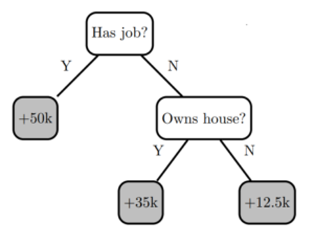 The image shows  a simple decision tree model with two decision nodes and three leaves.
