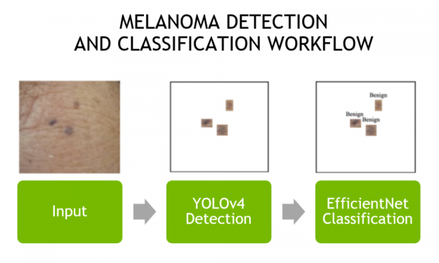 A 3-step diagram showing the workflow for skin mole detection and classification.  Starting from an input, moving to the YOLOv4 model for detection, and ending with an EfficientNet model for final classification.