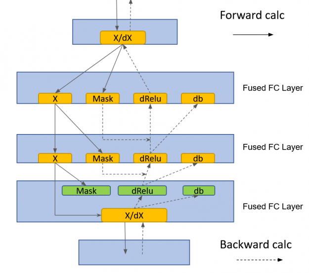 Running the MLPerf 3.0 Nvidia GPU Benchmarks with Paperspace