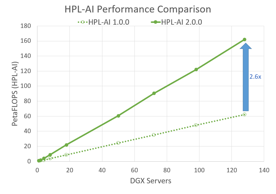 linpack benchmark multinode