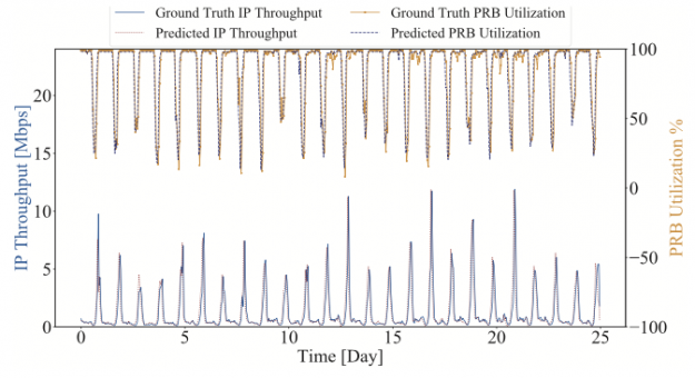 Figure 2 shows how much IP throughout a user can receive and the PRB utilization that can be predicted for a cell.