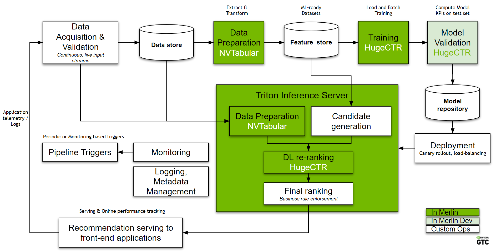 Figure shows a high level overview of an MLOps pipeline for a recommender system built with NVIDIA Merlin components. It includes all the components from Data acquisition & validation, data preparation, training, model validation, deployment, Monitoring, logging and pipeline triggers.