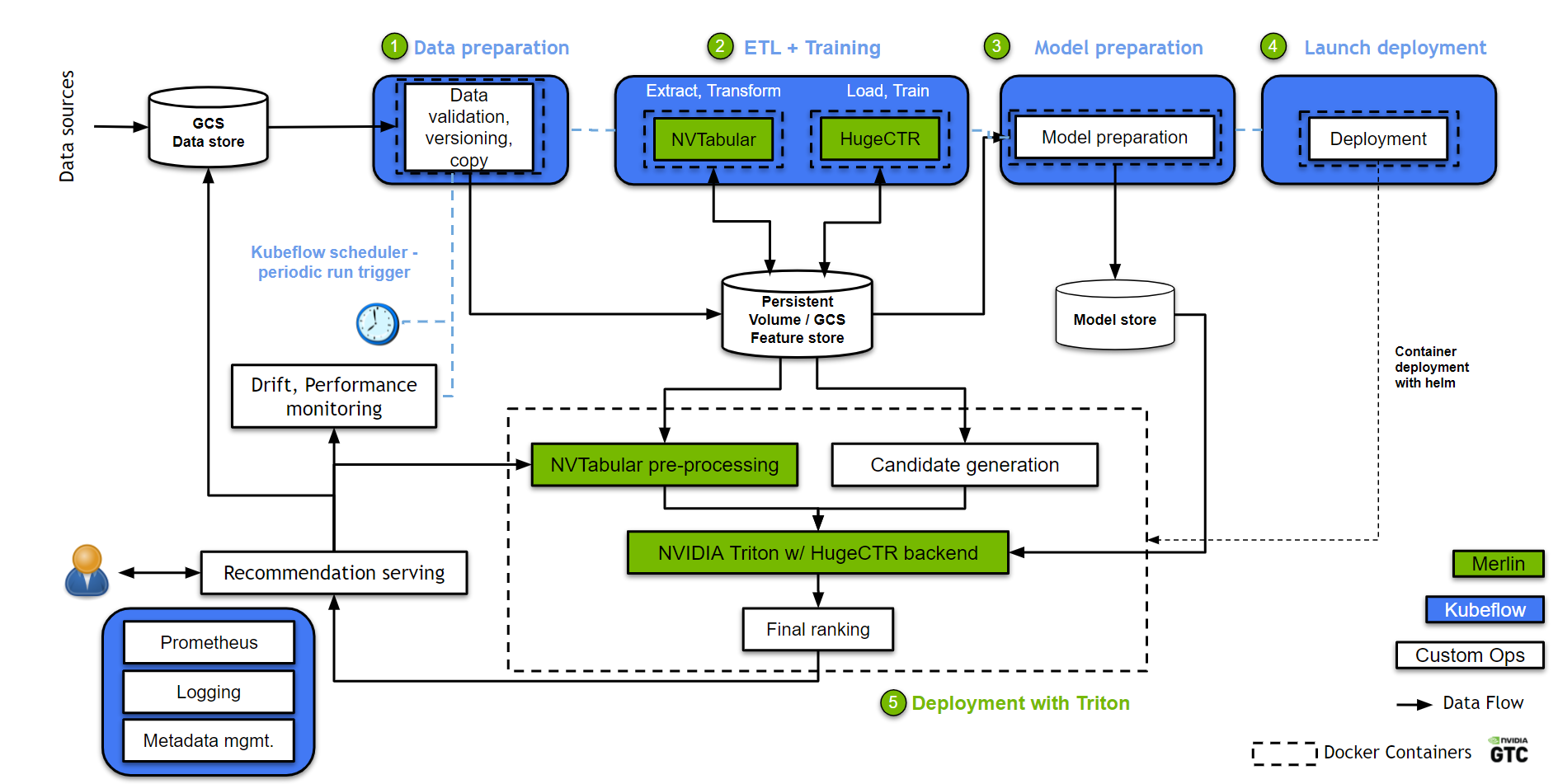 Figure shows a reference architecture of a recommender system MLOps pipeline built with NVIDIA Merlin to accelerate all phases of recommender system development on GPUs. It uses Kubeflow to orchestrate the pipeline components on Google Kubernetes Engine (GKE).