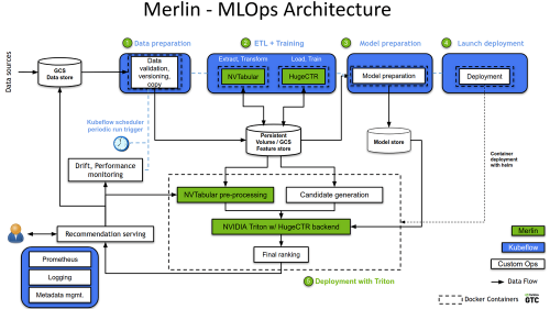 MLOps Made Simple & Cost Effective With Google Kubernetes Engine And ...