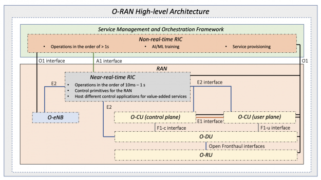 The complete O-RAN architecture picture and the interfaces that link the different entities for data and control functionalities.