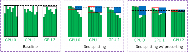 Sequence splitting avoids computations spent on the unnecessary computation.