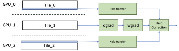 MLPerf Inference v1.0 performance results, MLPerf™ Inference v1.0 – NVIDIA  GPU-Based Benchmarks on Dell EMC PowerEdge R750xa Servers