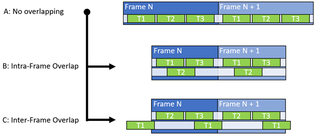 Diagram shows basic principle of moving compute workload from synchronous queue (“A”) to separate asynchronous queue (“B” or “C”). “B” shows an example of intra-frame overlap, async workload and its output is consumed within the same frame boundary. While “C” demonstrates inter-frame overlap and is not restricted to the same frame boundary.