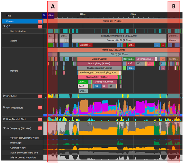 “B” shows a decent unit throughput utilization and also has a small portion of unused warp slots. However, both unit throughputs and warp slot utilization of “A” is very low and is not expected to produce any serious conflicts with “B”.