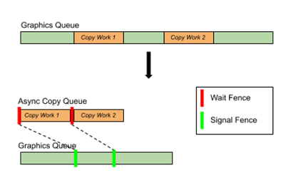 Diagram shows the wait and signal fences used in the graphics and async copy queues for copy work tasks.