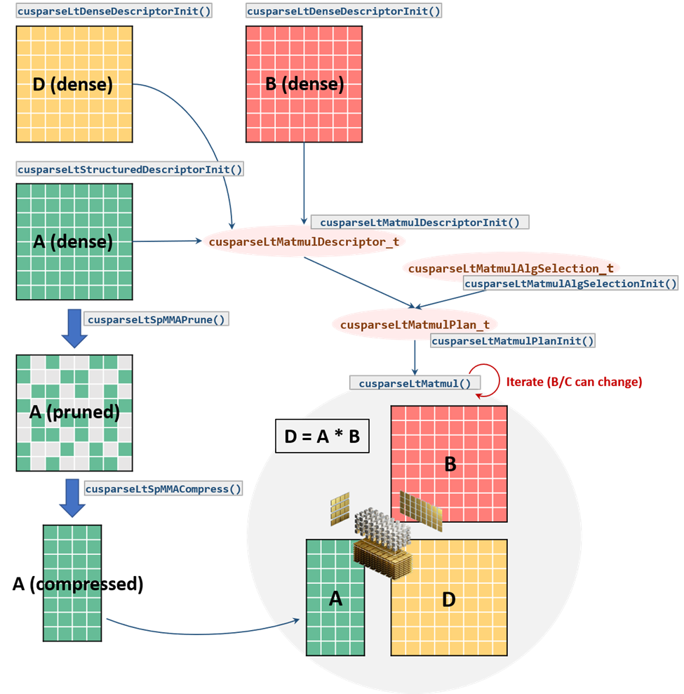 Exploiting NVIDIA Ampere Structured Sparsity With CuSPARSELt | NVIDIA ...