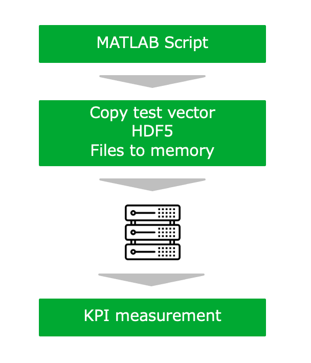 generate test vectors with MATLAB script, and measure high PHY performance using them