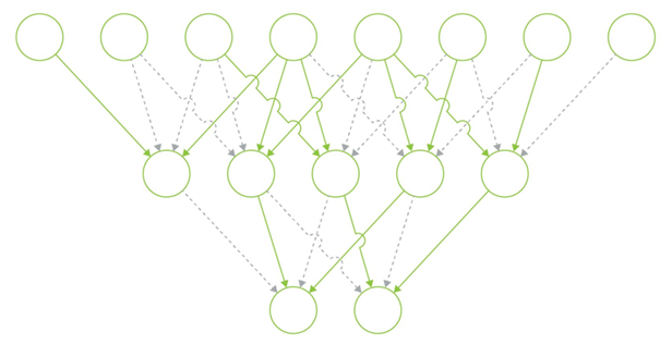 The diagram shows a model of a neural network pruned from 8 nodes to 5 nodes down to 2 nodes, where each node connects to multiple compressed nodes in the next pruning level for data redundancy. Half of the connections have been randomly removed to achieve a sparse neural network that fits the NVIDIA Ampere architecture requirements.