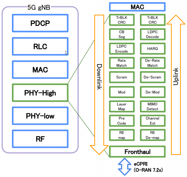 In the 5G gNB protocol stack, there’s PHY-High in the middle. This layer is broken into the signal processing pipeline comprised of compute intensive functional blocks. 