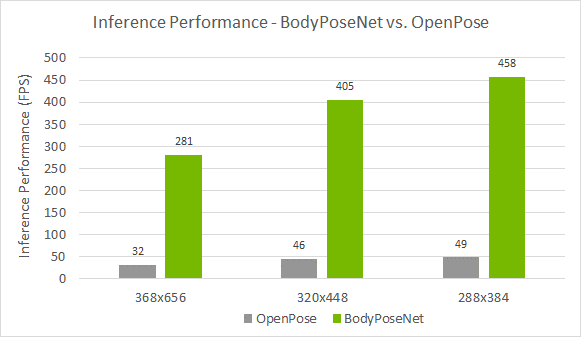 Chart compares the inference performance of OpenPose and BodyPoseNet model for various input network resolutions including 368x656, 320x448, and 288x384. BodyPoseNet achieves an FPS of 281, 405, and 458 for the three input resolutions, respectively. OpenPose achieves an FPS of 32, 46, and 49 for the three resolutions, respectively.