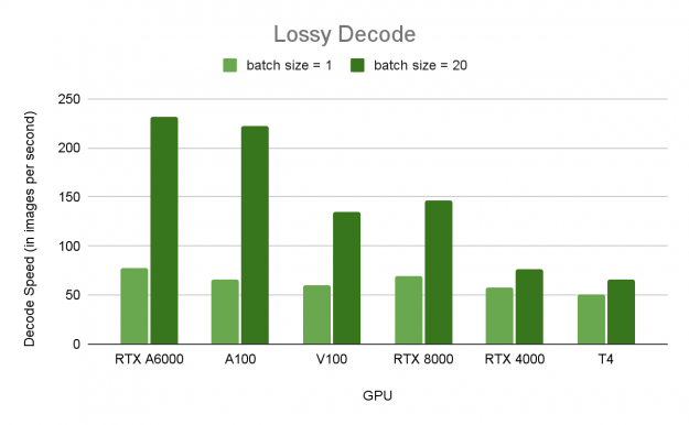 Batch mode performance of Lossy JPEG 2000 decoding on various GPUs: A100, RTX A6000, V100, RTX 8000, RTX 4000, and T4.