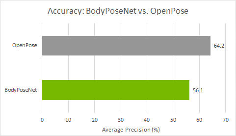 Chart compares the accuracy of the OpenPose and BodyPoseNet models. OpenPose has 64.2% Average Precision whereas BodyPoseNet has 56.1% AP.