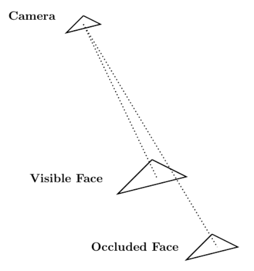 One face blocking another face from the viewpoint of a camera.