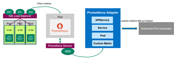 Diagram shows workflow between the Kubernetes Deployment, Service, and APIService for the Prometheus adapter.