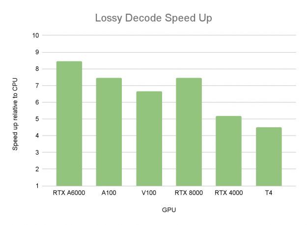 Lossy JPEG 2000 decoding speedup on various GPUs w.r.t. CPU (16 Threads): RTX A6000, A100, V100, RTX 8000, RTX 4000, T4.