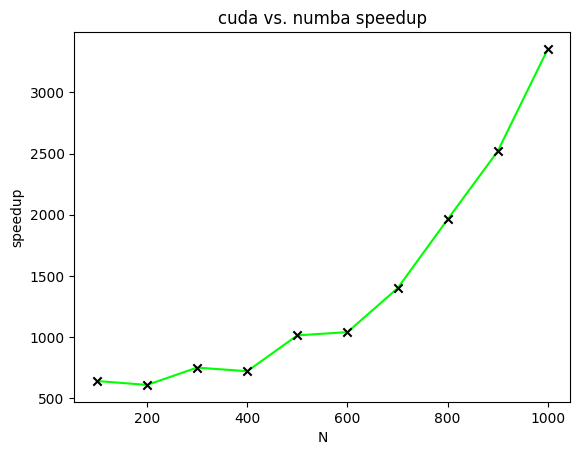 One-dimensional plot showing increasing speedup of CUDA relative to Numba as the size of the matrices increases.