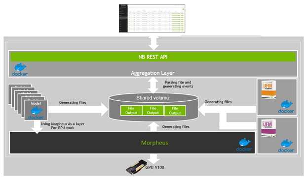 Diagram shows how UFM Cyber-AI integrates with Morpheus to provide enhanced network traffic visibility for improved security.