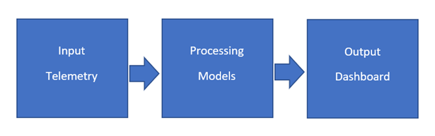 UFM Cyber-AI contains three layers: Input telemetry, processing models, and output dashboard.