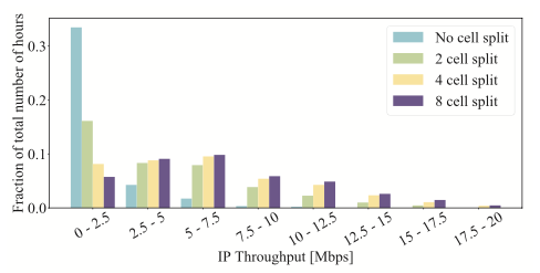 Figure 3 shows how user throughput varies for different cell splitting configurations in an O-RAN setting.