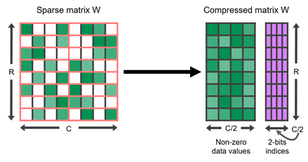 A matrix with 50% empty (zero-valued) locations, on the left, is compressed to half its original size with some metadata to indicate the positions of nonzero elements, on the right.