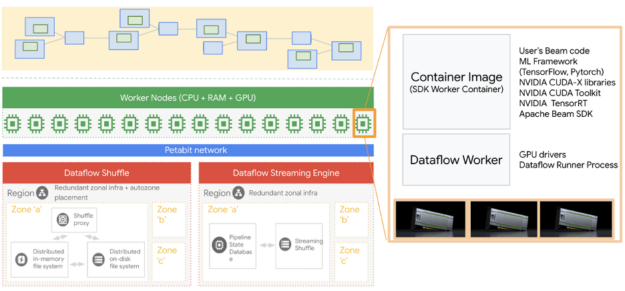 Overview of GCP Dataflow GPU support.

