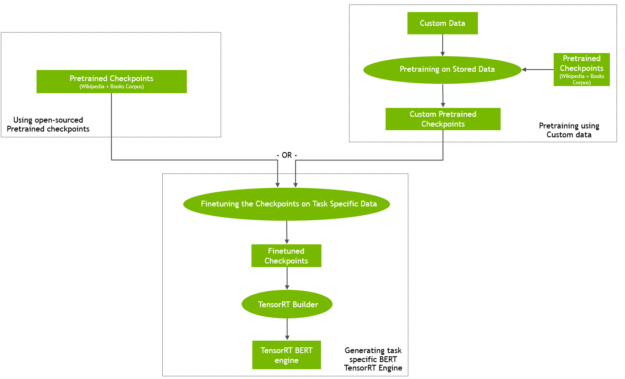 BERT TensorRT engine generation chart. A pretrained checkpoint or a checkpoint pretrained on custom data can be used as input to the TensorRT Builder, which creates the optimized engine as output.