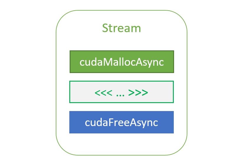 Cuda stream