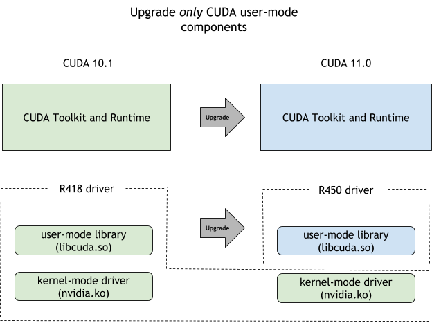 Figure showing flowchart diagram to help developers decide which CUDA driver upgrade path best meets their needs