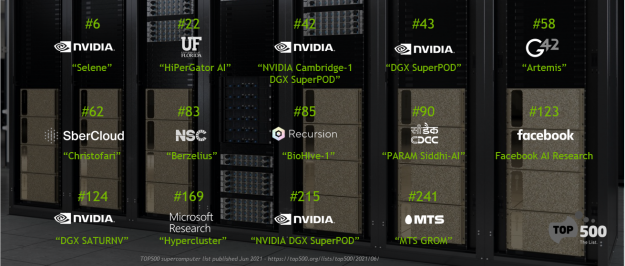 14 systems in the Top500 are built on NVIDIA DGX SuperPOD