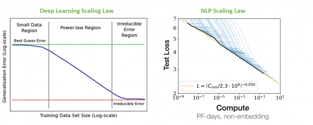 Deep Learning Scaling is predictable empirically, and data shows that even with very large models we are not seeing any evidence of getting close to the irreducible error region.