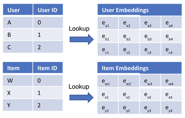 Embedding tables are a dense representation of sparse categories. Each category is represented by a vector.