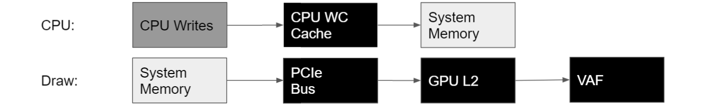 The CPU writes to System Memory through the CPU Write-Combining Cache. The VAF unit fetches data from System Memory via the PCIe Bus and the GPU L2 Cache.