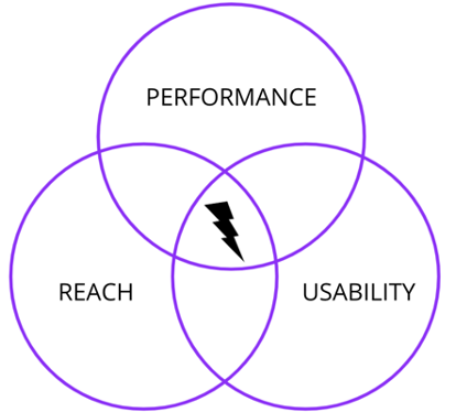 Venn diagram showing intersections of Performance, Reach, and Usability, highlighting the intersection of all three.