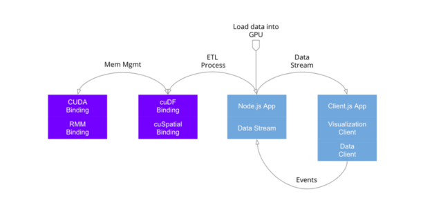 Notional architecture diagram showing a GPU-accelerated node.js application for crossfiltering, made possible using node-rapids.