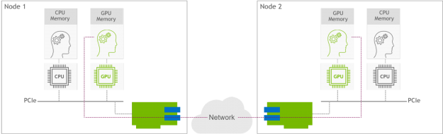 Two GPU nodes communicate over the networking using GPUDirect RDMA t technology, that allows GPU on Node1 read/write data from/to the GPU memory of Node B, while bypassing the CPU devices