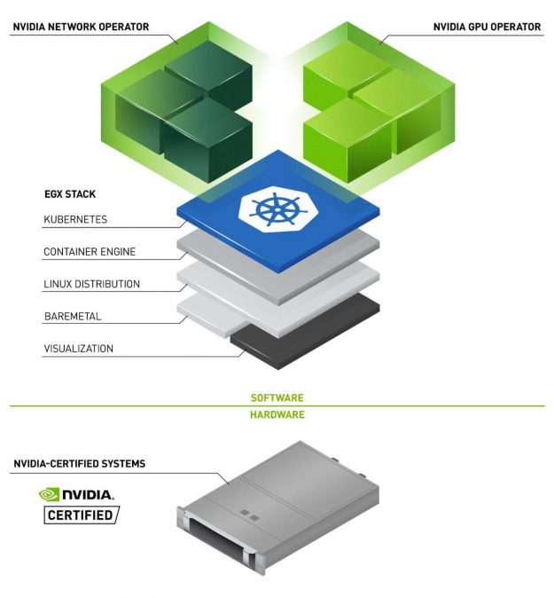 The Network Operator and GPU Operators are installed side by side on a Kubernetes node, powered by the NVIDIA EGX software stack and NVIDIA-certified server hardware platform.