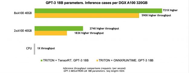 Chart shows inference on DGX A100 using Triton + TensorRT of GPT-3 18B showing significantly higher throughput vs without TensorRT