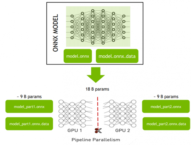 NVIDIA Triton Inference Server hosts distributed models, ONNX Graph Surgeon can split the model into several parts so it can be deployed.